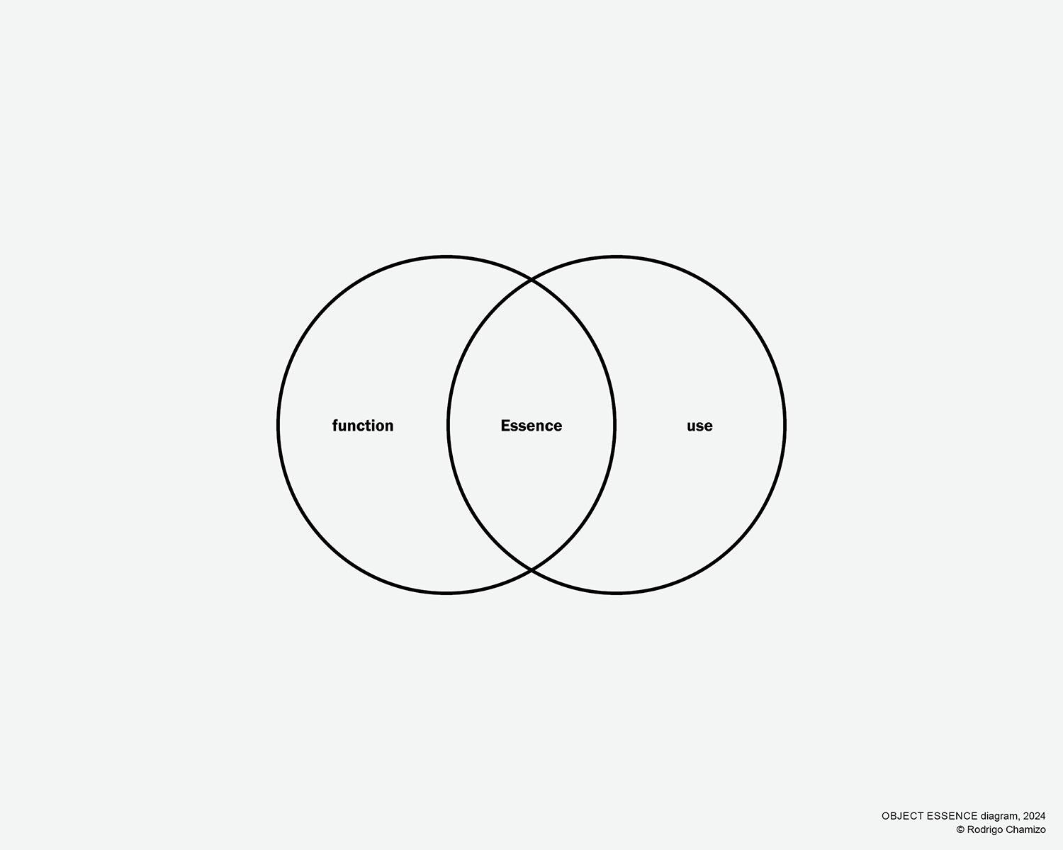 Object Venn diagram